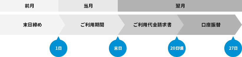 ご利用からお支払いまでの流れの図