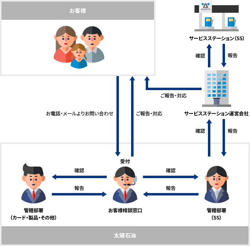 お問い合わせ | 太陽石油