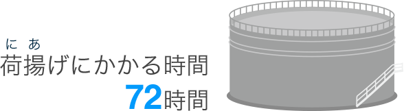 荷揚げにかかる時間：72時間