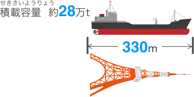 積載容量：約28万t