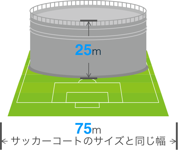 75m サッカーコートのサイズと同じ幅