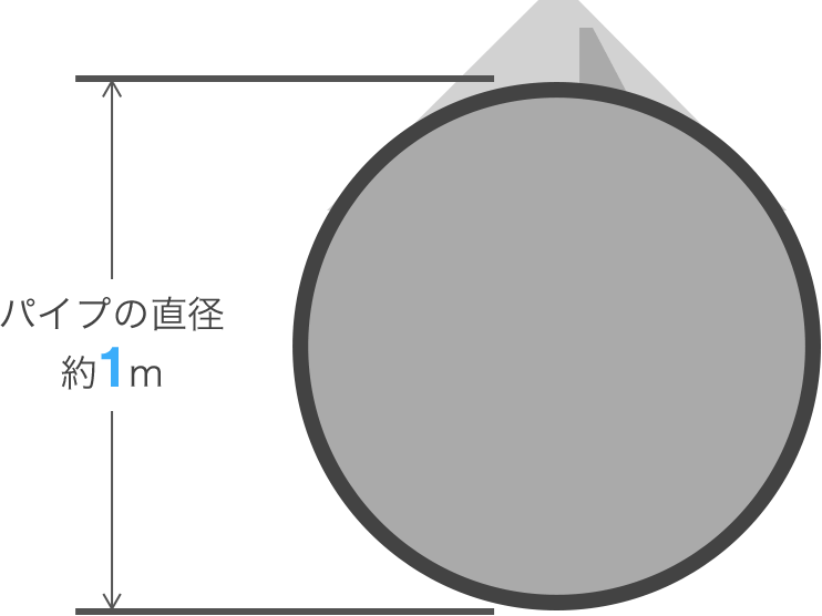 パイプの直径：約1m