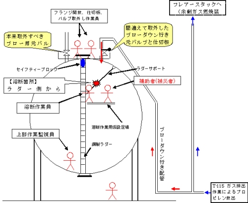 作業員の配置状況の図